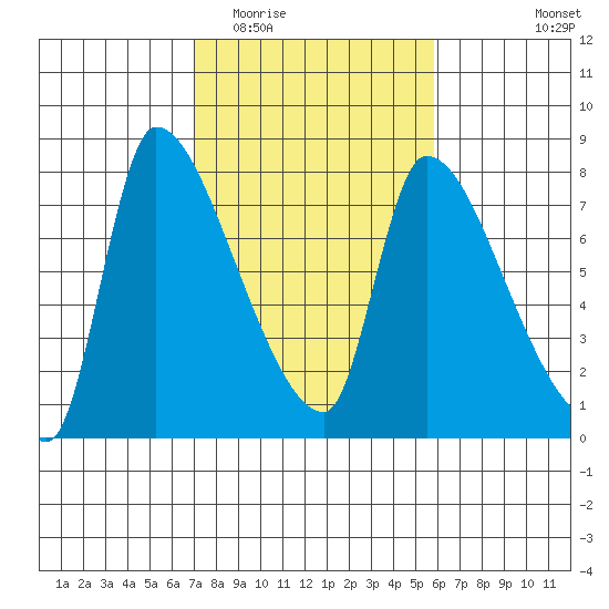Eagle Cliff tide chart for Thursday, February 23, 2023