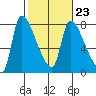 Eagle Cliff tide chart for Thursday, February 23, 2023
