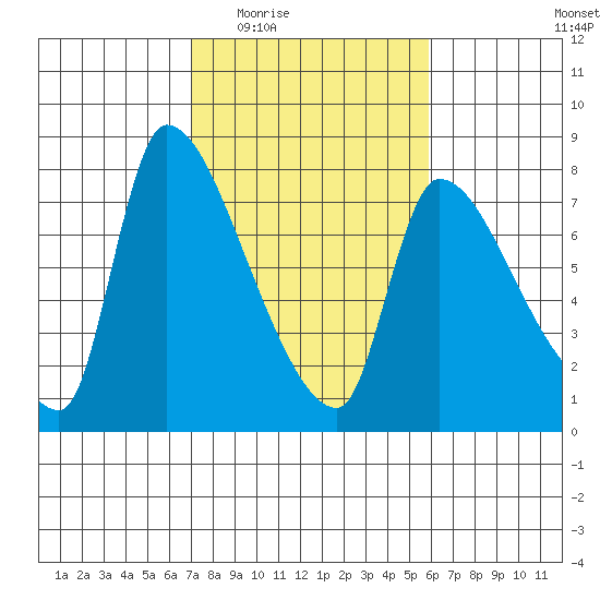 Eagle Cliff tide chart for Friday, February 24, 2023