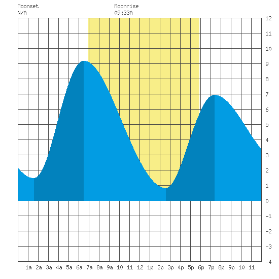 Eagle Cliff tide chart for Saturday, February 25, 2023