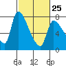 Eagle Cliff tide chart for Saturday, February 25, 2023