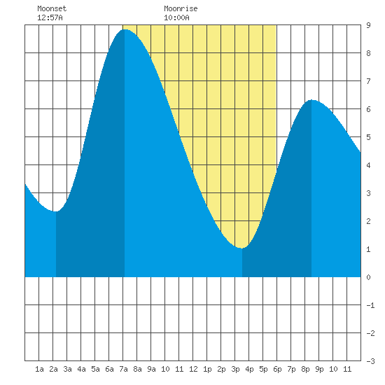 Eagle Cliff tide chart for Sunday, February 26, 2023