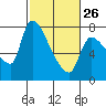 Eagle Cliff tide chart for Sunday, February 26, 2023