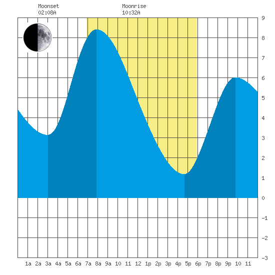 Eagle Cliff tide chart for Monday, February 27, 2023