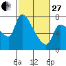 Eagle Cliff tide chart for Monday, February 27, 2023