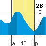 Eagle Cliff tide chart for Tuesday, February 28, 2023