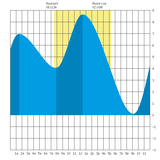 Eagle Cliff tide chart for Thursday, February 2, 2023
