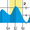 Eagle Cliff tide chart for Thursday, February 2, 2023