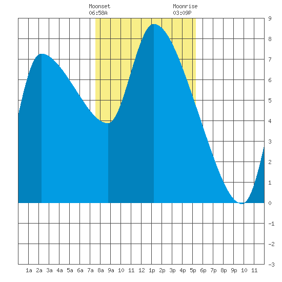 Eagle Cliff tide chart for Friday, February 3, 2023