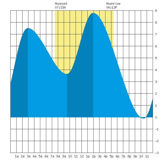 Eagle Cliff tide chart for Saturday, February 4, 2023