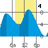 Eagle Cliff tide chart for Saturday, February 4, 2023