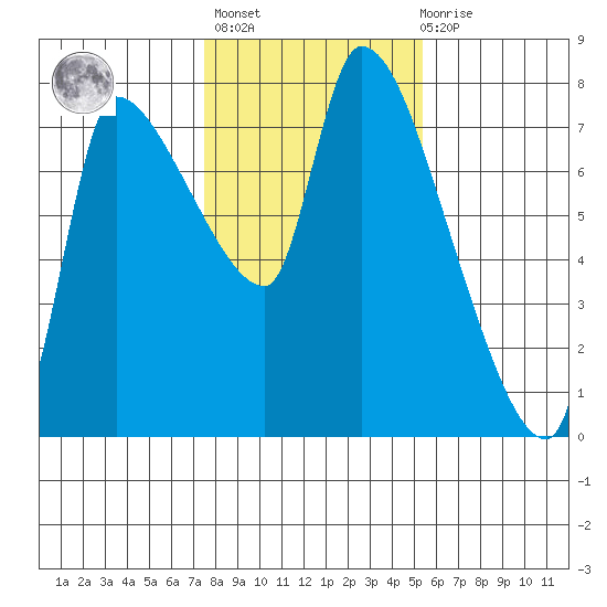 Eagle Cliff tide chart for Sunday, February 5, 2023