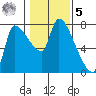 Eagle Cliff tide chart for Sunday, February 5, 2023