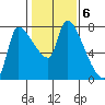 Eagle Cliff tide chart for Monday, February 6, 2023