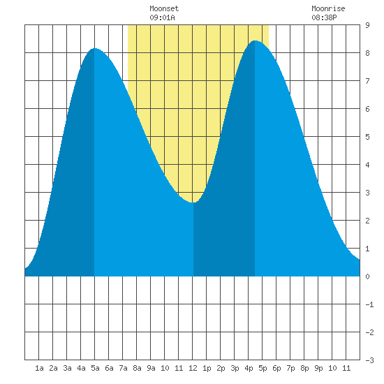 Eagle Cliff tide chart for Wednesday, February 8, 2023