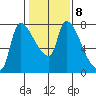 Eagle Cliff tide chart for Wednesday, February 8, 2023