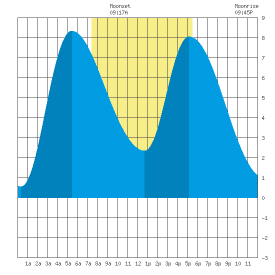 Eagle Cliff tide chart for Thursday, February 9, 2023