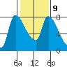 Eagle Cliff tide chart for Thursday, February 9, 2023