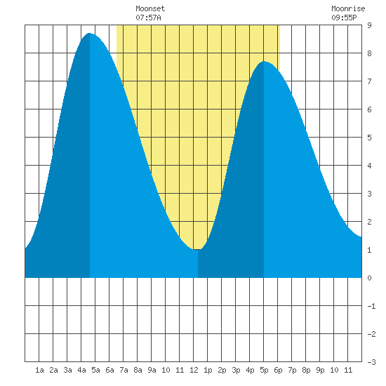 Eagle Cliff tide chart for Friday, March 10, 2023