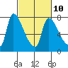 Eagle Cliff tide chart for Friday, March 10, 2023