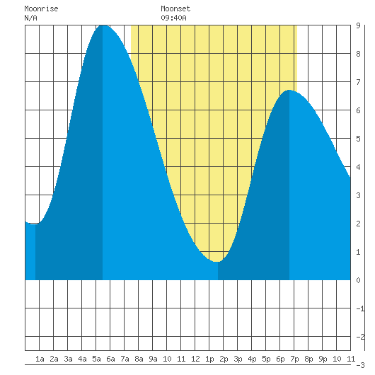 Eagle Cliff tide chart for Sunday, March 12, 2023