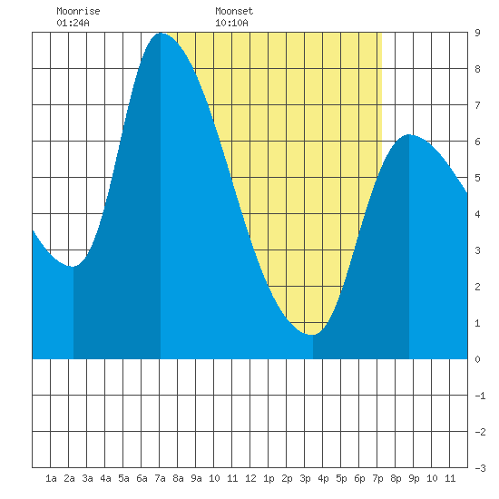 Eagle Cliff tide chart for Monday, March 13, 2023