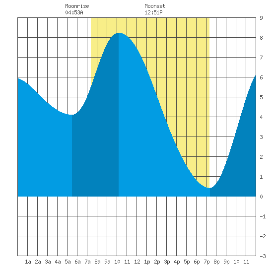 Eagle Cliff tide chart for Thursday, March 16, 2023