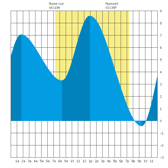 Eagle Cliff tide chart for Saturday, March 18, 2023