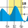 Eagle Cliff tide chart for Saturday, March 18, 2023