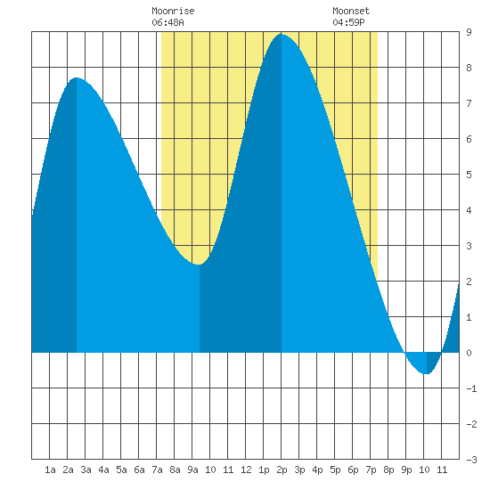 Eagle Cliff tide chart for Sunday, March 19, 2023