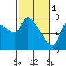 Eagle Cliff tide chart for Wednesday, March 1, 2023