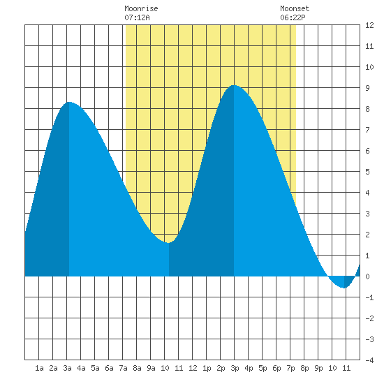 Eagle Cliff tide chart for Monday, March 20, 2023