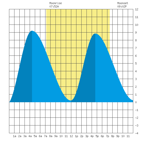Eagle Cliff tide chart for Wednesday, March 22, 2023