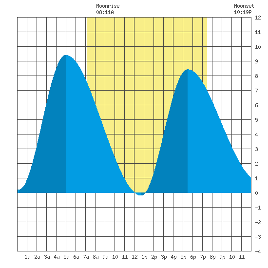 Eagle Cliff tide chart for Thursday, March 23, 2023