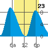 Eagle Cliff tide chart for Thursday, March 23, 2023