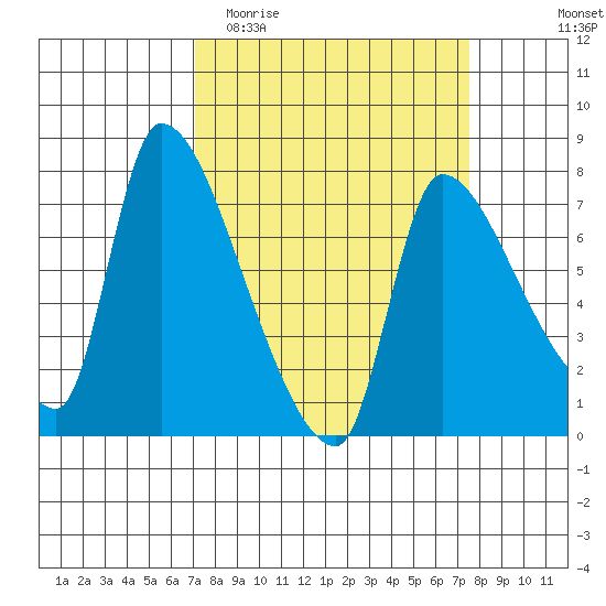 Eagle Cliff tide chart for Friday, March 24, 2023