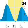 Eagle Cliff tide chart for Friday, March 24, 2023