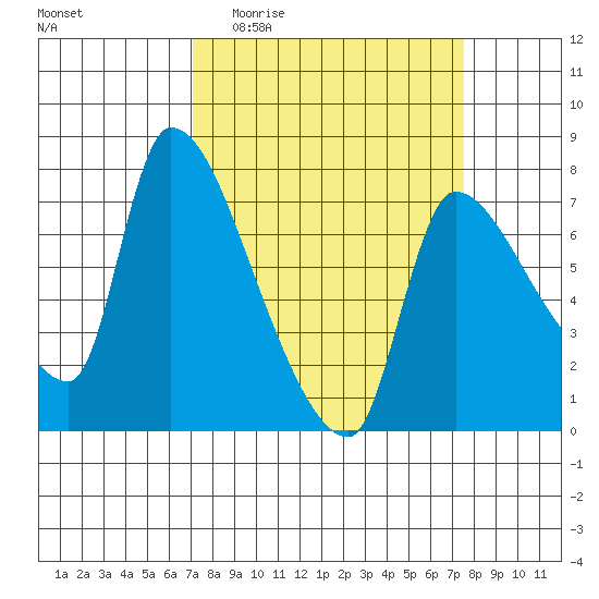 Eagle Cliff tide chart for Saturday, March 25, 2023