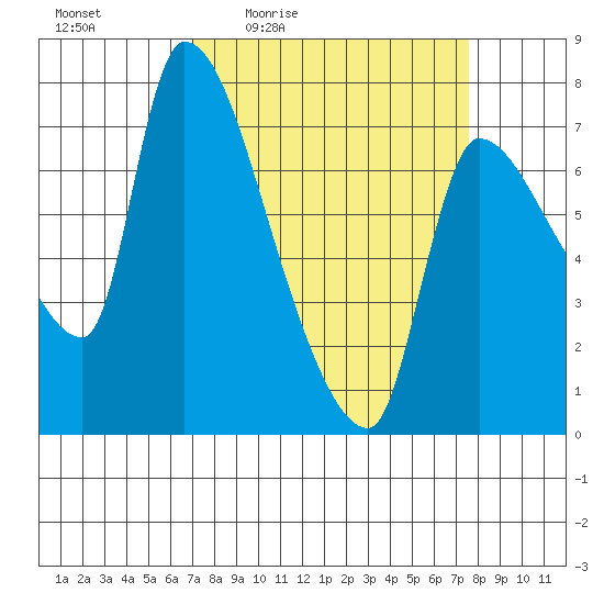 Eagle Cliff tide chart for Sunday, March 26, 2023