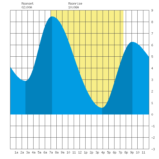 Eagle Cliff tide chart for Monday, March 27, 2023