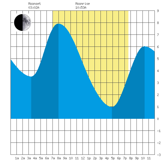 Eagle Cliff tide chart for Tuesday, March 28, 2023