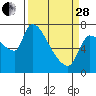 Eagle Cliff tide chart for Tuesday, March 28, 2023