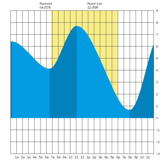 Eagle Cliff tide chart for Thursday, March 2, 2023