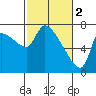 Eagle Cliff tide chart for Thursday, March 2, 2023