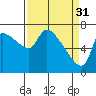 Eagle Cliff tide chart for Friday, March 31, 2023