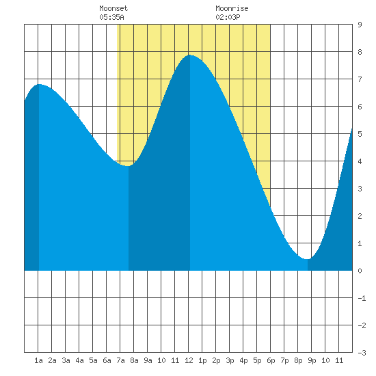 Eagle Cliff tide chart for Friday, March 3, 2023