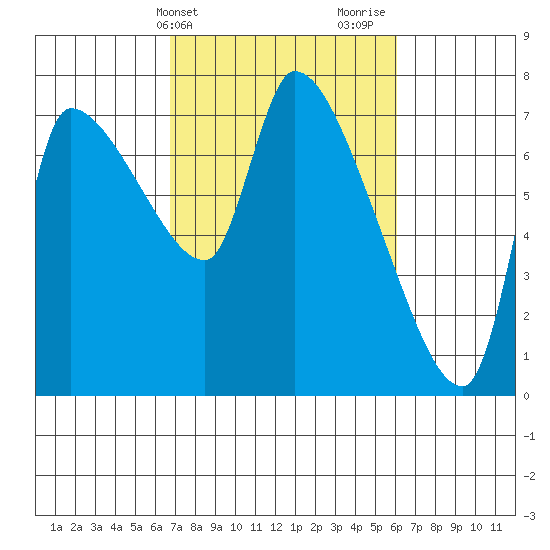 Eagle Cliff tide chart for Saturday, March 4, 2023