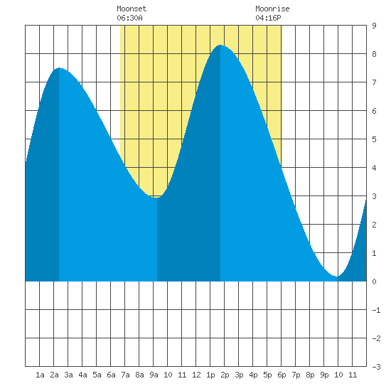 Eagle Cliff tide chart for Sunday, March 5, 2023