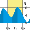 Eagle Cliff tide chart for Sunday, March 5, 2023
