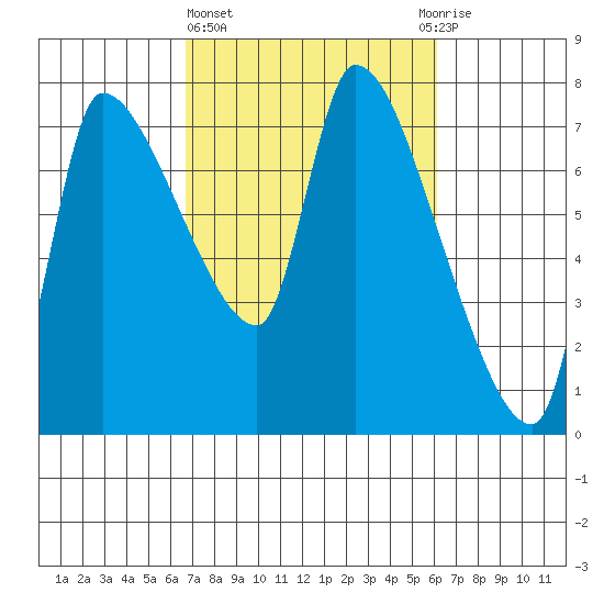 Eagle Cliff tide chart for Monday, March 6, 2023